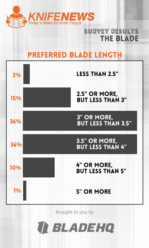 The Blade: SURVEY RESULTS